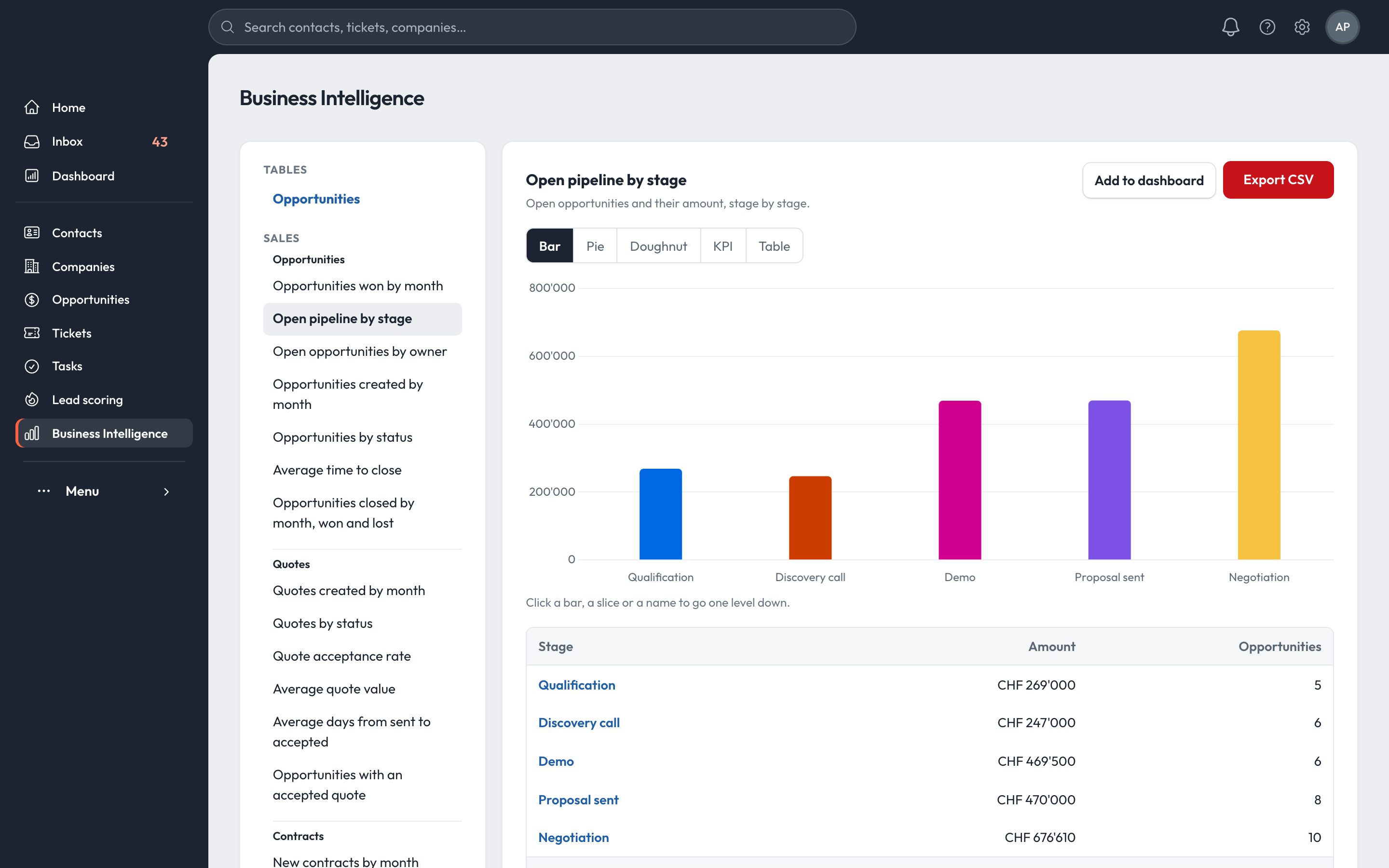 Report: open pipeline by stage
